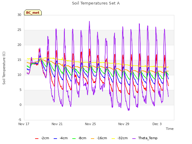 Explore the graph:Soil Temperatures Set A in a new window