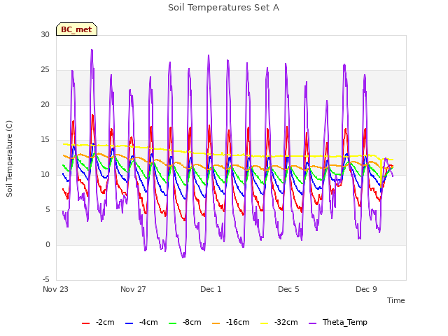 Explore the graph:Soil Temperatures Set A in a new window