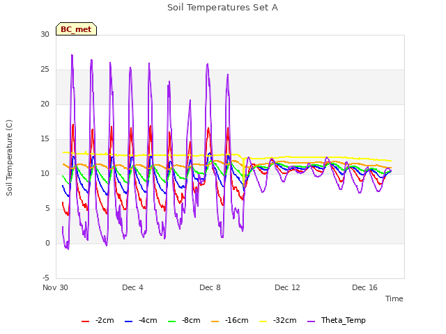 Explore the graph:Soil Temperatures Set A in a new window