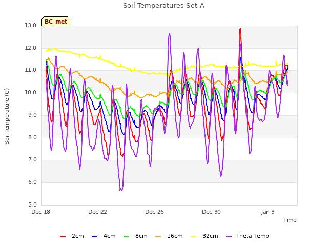 Explore the graph:Soil Temperatures Set A in a new window