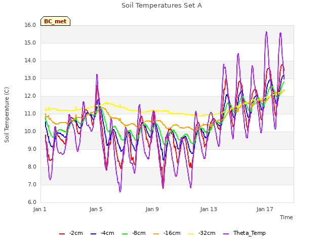 Explore the graph:Soil Temperatures Set A in a new window