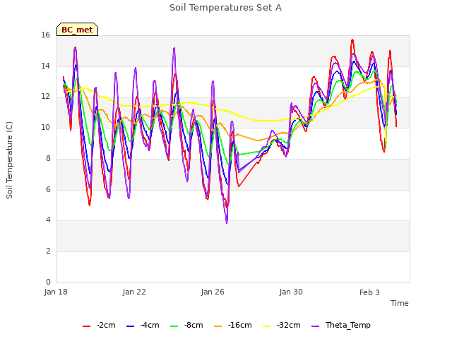 Explore the graph:Soil Temperatures Set A in a new window