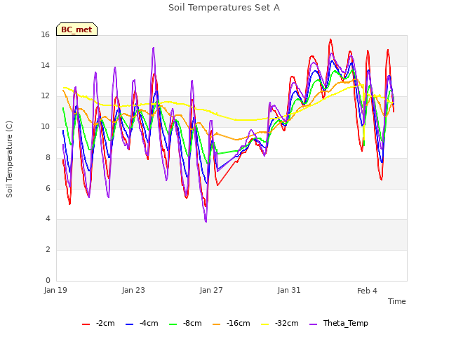 Explore the graph:Soil Temperatures Set A in a new window