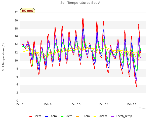 Explore the graph:Soil Temperatures Set A in a new window