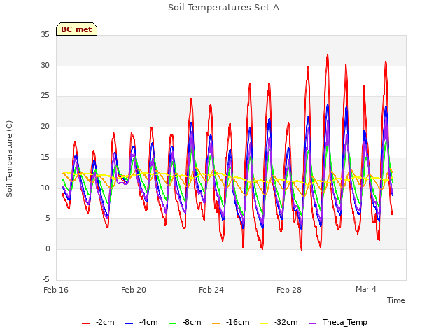 Explore the graph:Soil Temperatures Set A in a new window