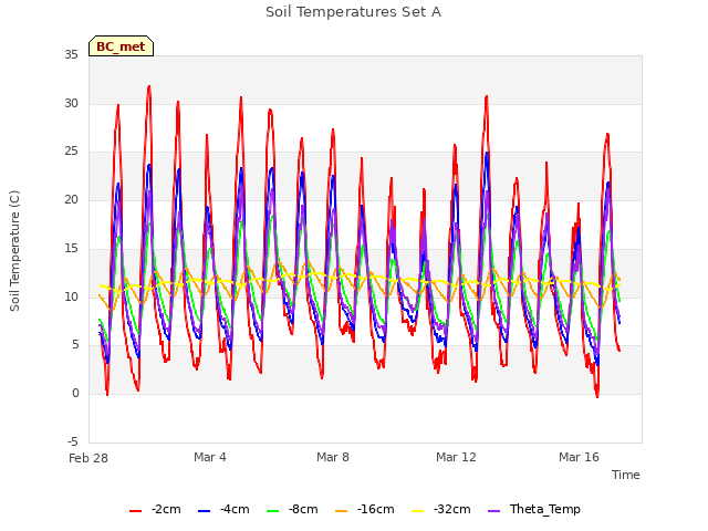 Explore the graph:Soil Temperatures Set A in a new window