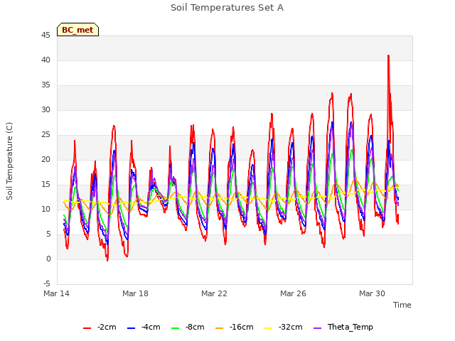 Explore the graph:Soil Temperatures Set A in a new window