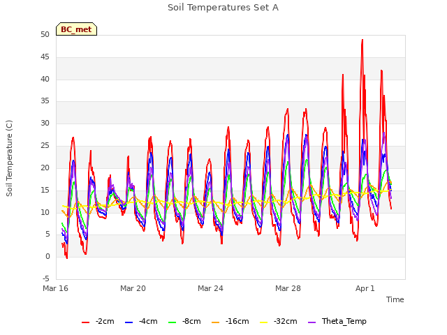 Explore the graph:Soil Temperatures Set A in a new window