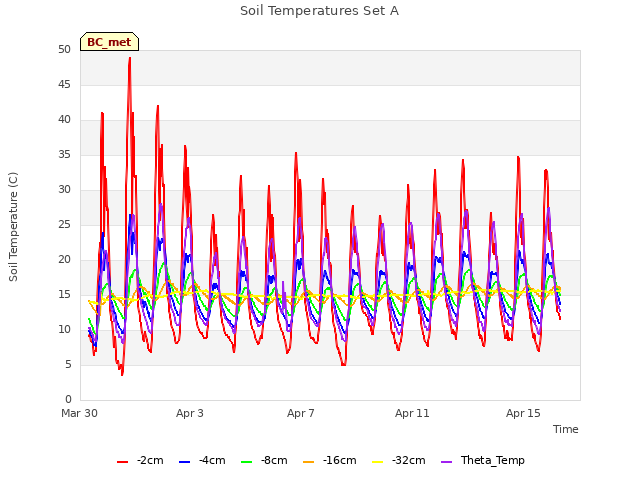 Explore the graph:Soil Temperatures Set A in a new window