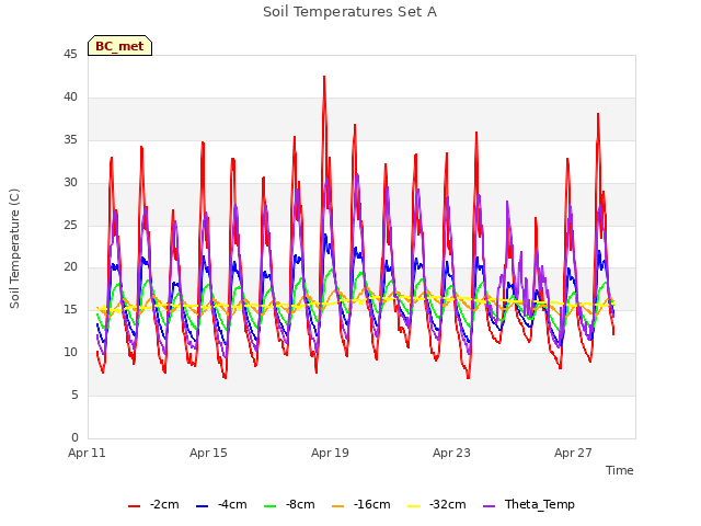 Explore the graph:Soil Temperatures Set A in a new window