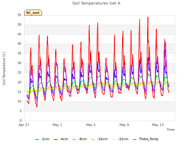 Explore the graph:Soil Temperatures Set A in a new window