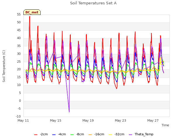 Explore the graph:Soil Temperatures Set A in a new window