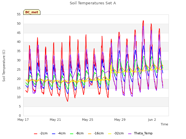 Explore the graph:Soil Temperatures Set A in a new window