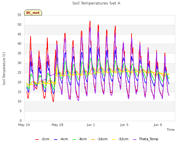 Explore the graph:Soil Temperatures Set A in a new window