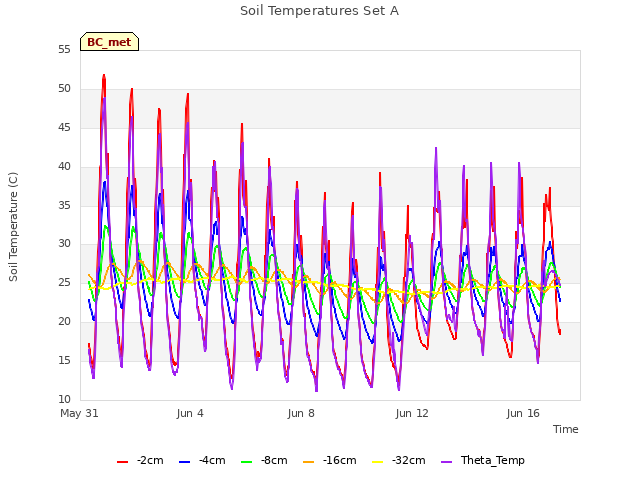 Explore the graph:Soil Temperatures Set A in a new window