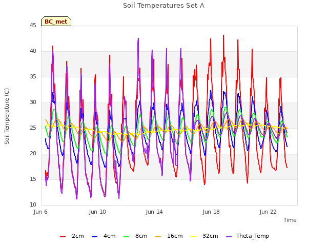 Explore the graph:Soil Temperatures Set A in a new window