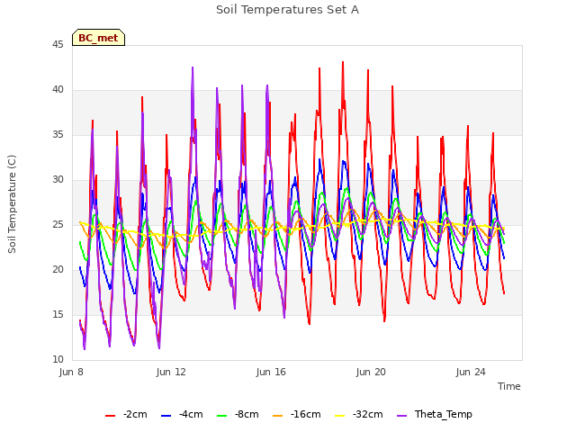 Explore the graph:Soil Temperatures Set A in a new window