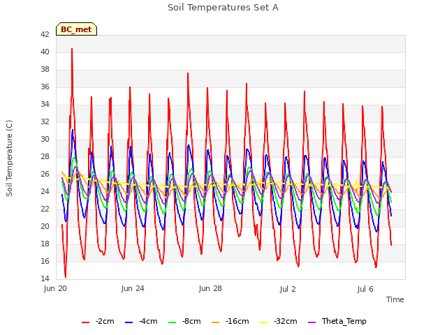 Explore the graph:Soil Temperatures Set A in a new window