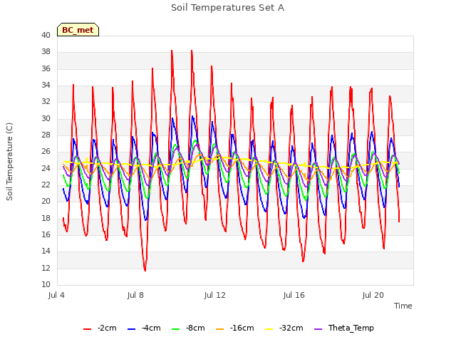 Explore the graph:Soil Temperatures Set A in a new window