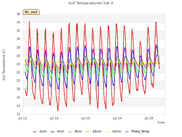 Explore the graph:Soil Temperatures Set A in a new window