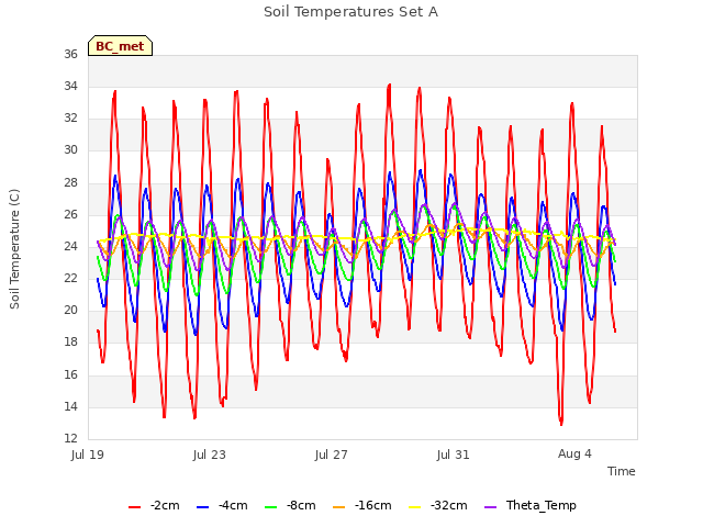 Explore the graph:Soil Temperatures Set A in a new window