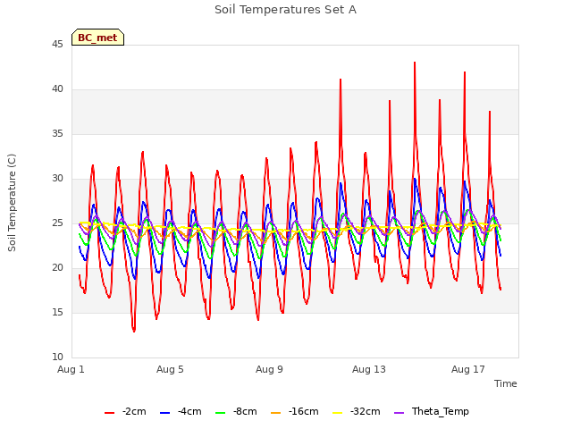 Explore the graph:Soil Temperatures Set A in a new window