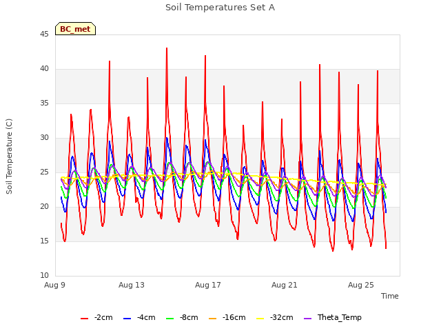 Explore the graph:Soil Temperatures Set A in a new window