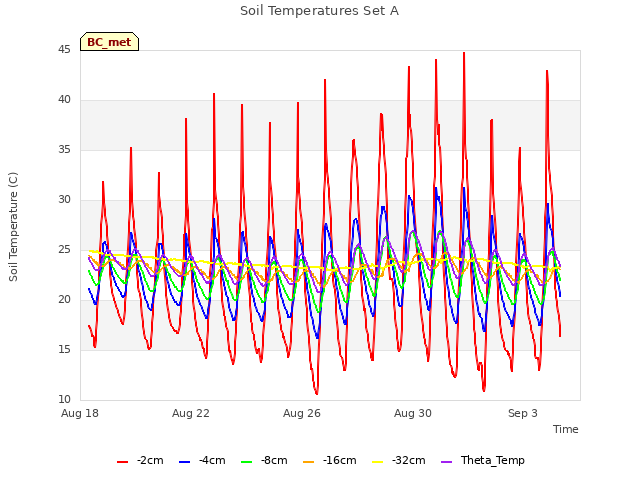 Explore the graph:Soil Temperatures Set A in a new window