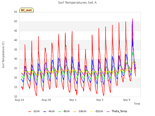 Explore the graph:Soil Temperatures Set A in a new window