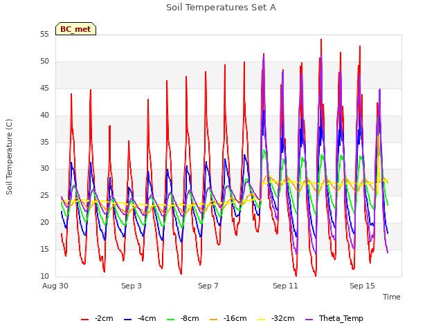 Explore the graph:Soil Temperatures Set A in a new window