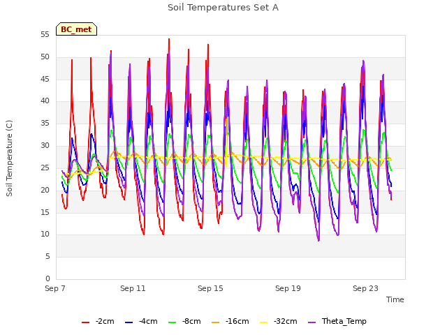 Explore the graph:Soil Temperatures Set A in a new window