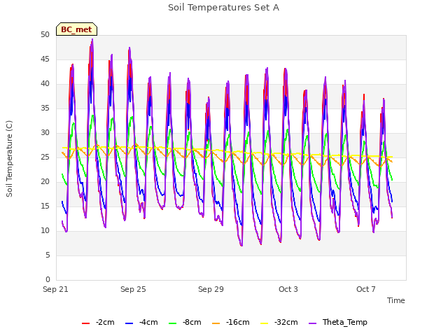 Explore the graph:Soil Temperatures Set A in a new window