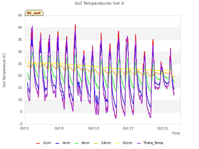 Explore the graph:Soil Temperatures Set A in a new window