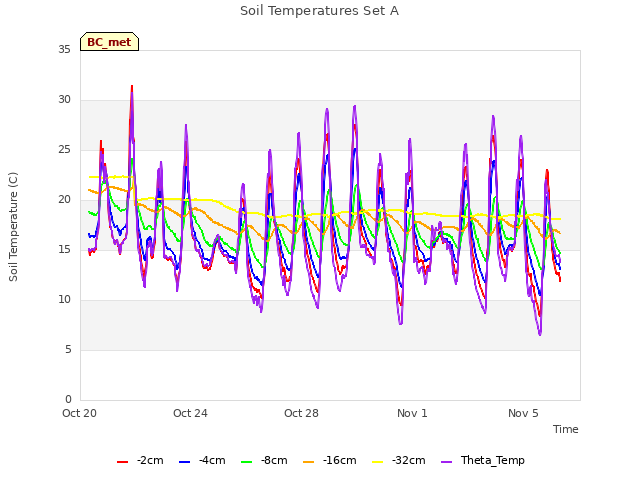 Explore the graph:Soil Temperatures Set A in a new window