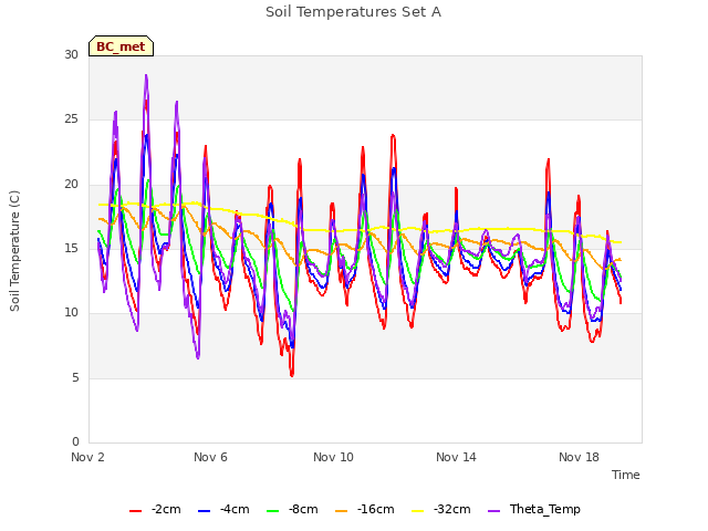 Explore the graph:Soil Temperatures Set A in a new window