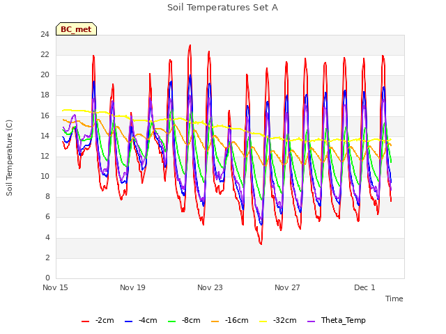 Explore the graph:Soil Temperatures Set A in a new window