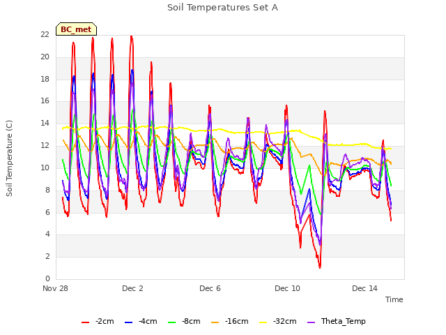 Explore the graph:Soil Temperatures Set A in a new window