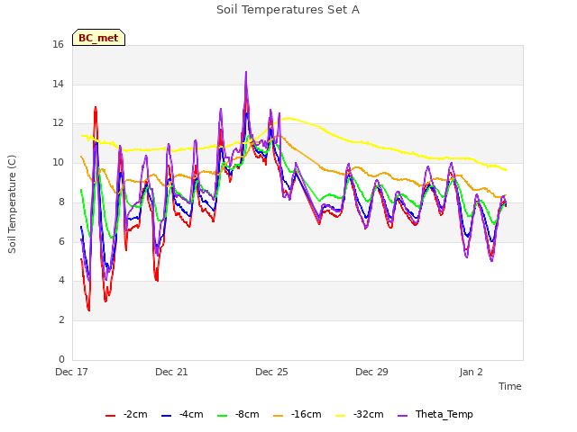 Explore the graph:Soil Temperatures Set A in a new window