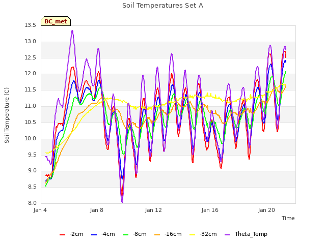 Explore the graph:Soil Temperatures Set A in a new window