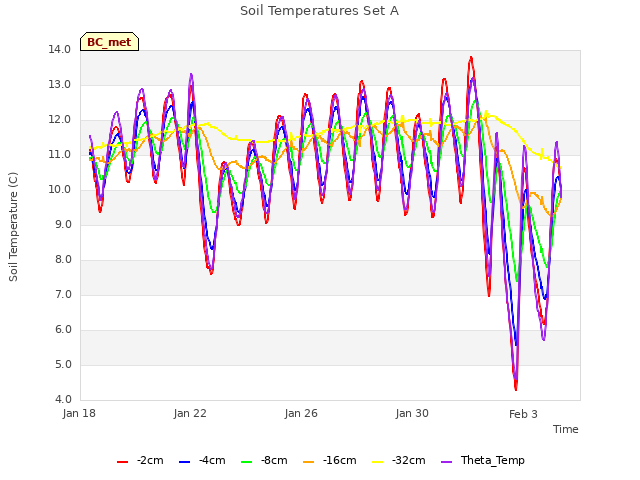 Explore the graph:Soil Temperatures Set A in a new window