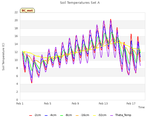 Explore the graph:Soil Temperatures Set A in a new window