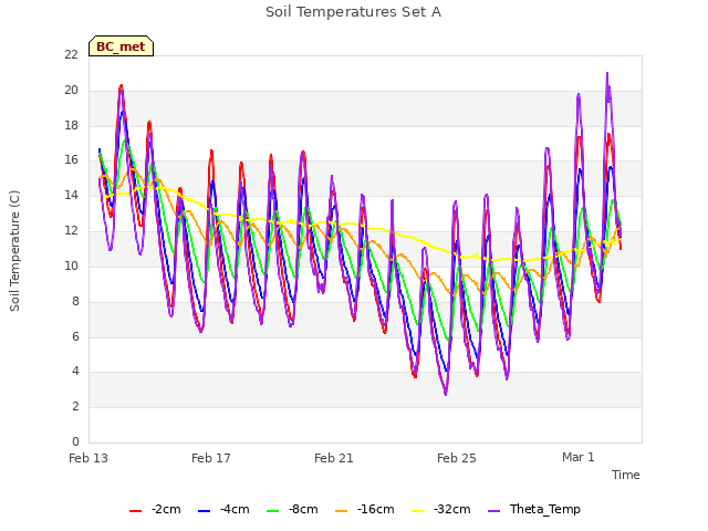 Explore the graph:Soil Temperatures Set A in a new window