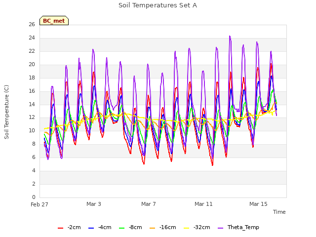 Explore the graph:Soil Temperatures Set A in a new window