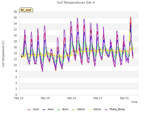 Explore the graph:Soil Temperatures Set A in a new window