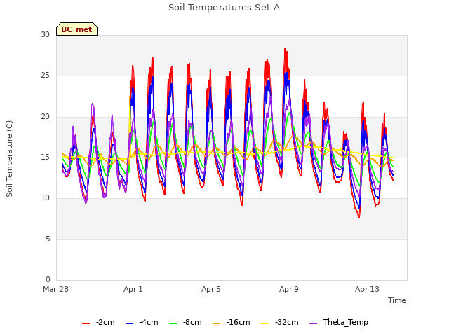 Explore the graph:Soil Temperatures Set A in a new window