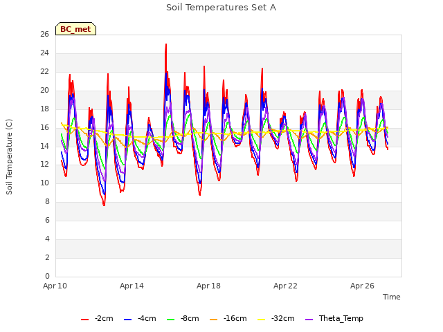 Explore the graph:Soil Temperatures Set A in a new window