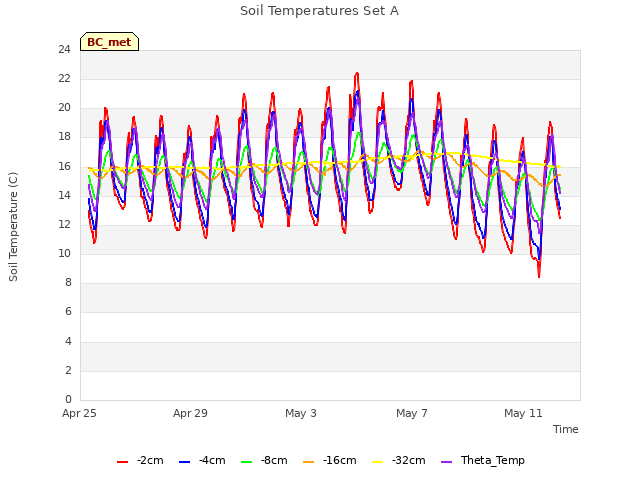 Explore the graph:Soil Temperatures Set A in a new window