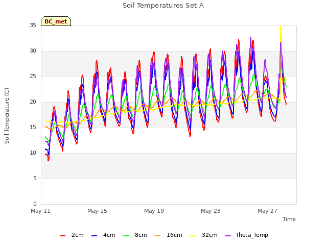 Explore the graph:Soil Temperatures Set A in a new window