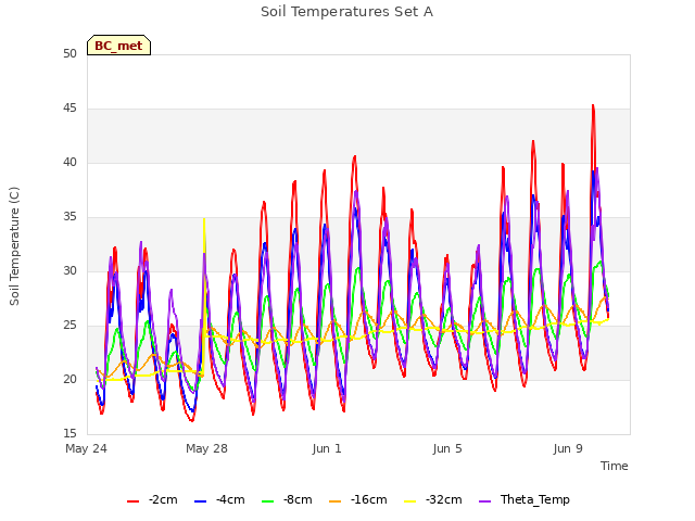 Explore the graph:Soil Temperatures Set A in a new window