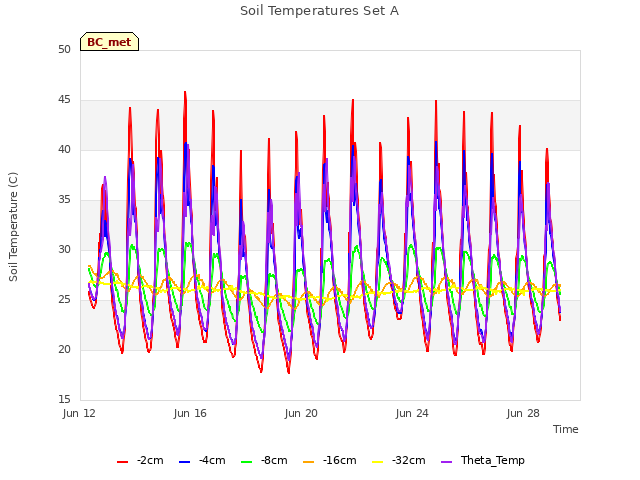 Explore the graph:Soil Temperatures Set A in a new window